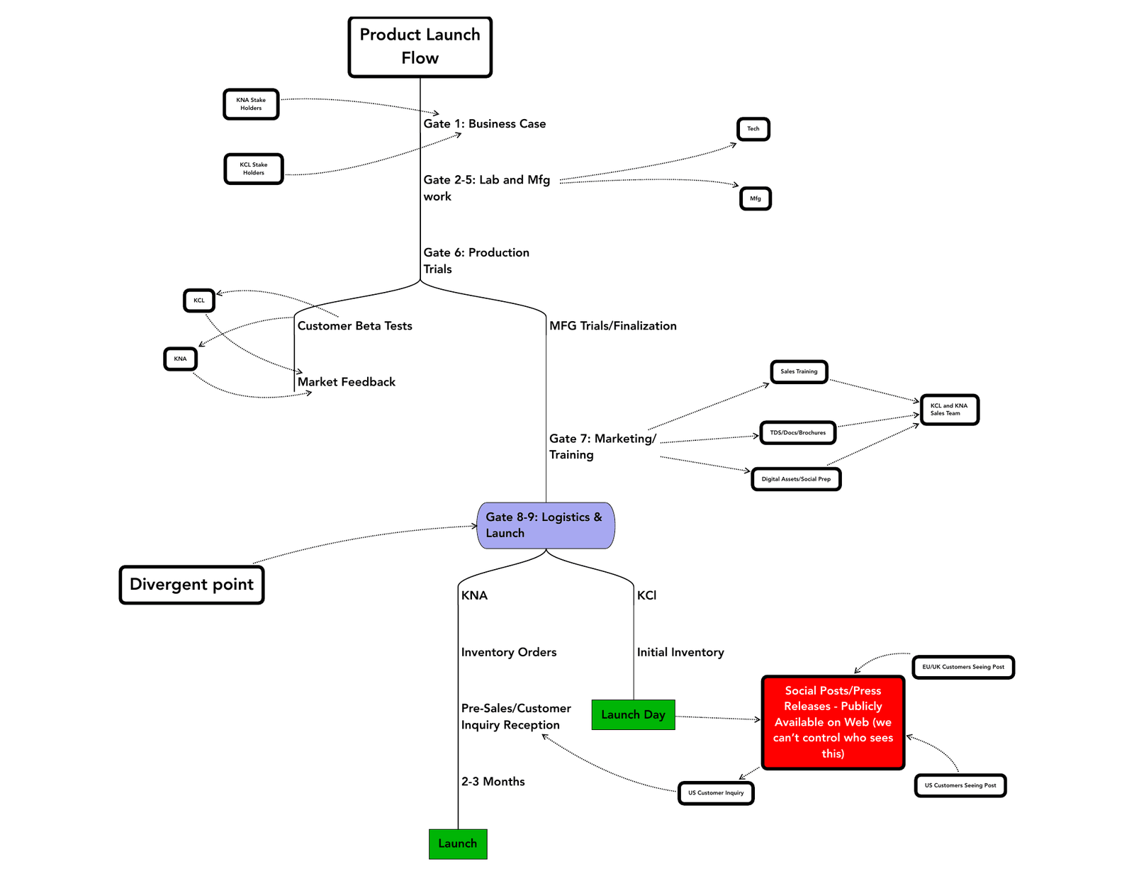 Product launch flow mapping stakeholders, manufacturing, customer testing, sales preparation, logistics, and launch