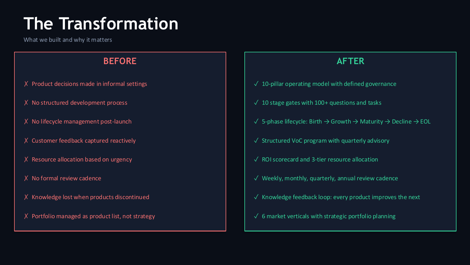 Before and after comparison showing the move from informal product decisions to a governed operating model