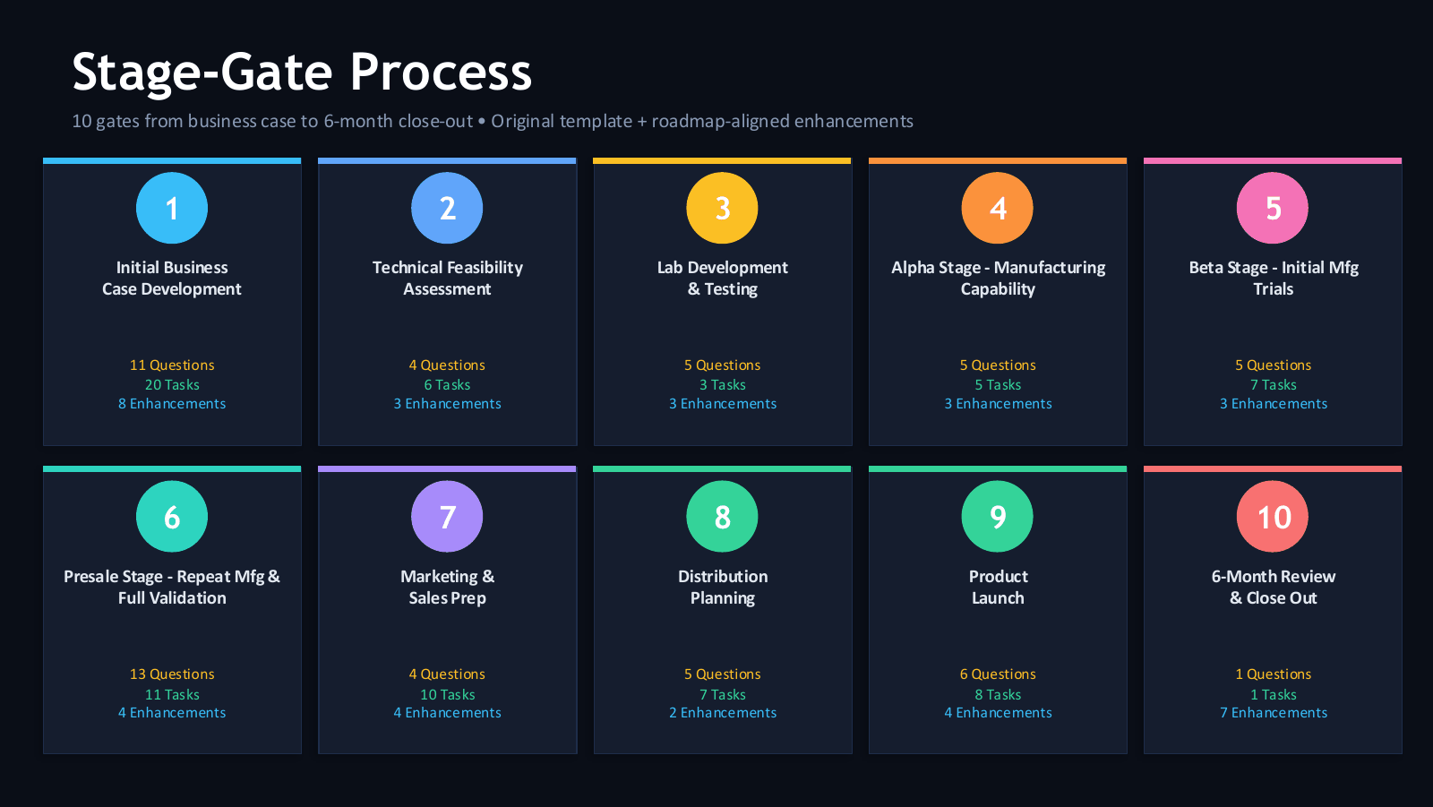 Ten-stage product development process from initial business case to six-month review